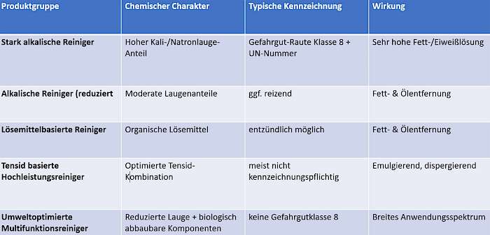 Produktgruppen und ihre Eigenschaften