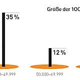 1: Größe der 100 befragten Städte und Gemeinden