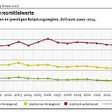 Jahresmittelwerte für Stickstoffdioxid. Quelle: UBA