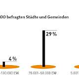 Grafik 1: Größenstruktur der 100 befragten Städte und Gemeinden