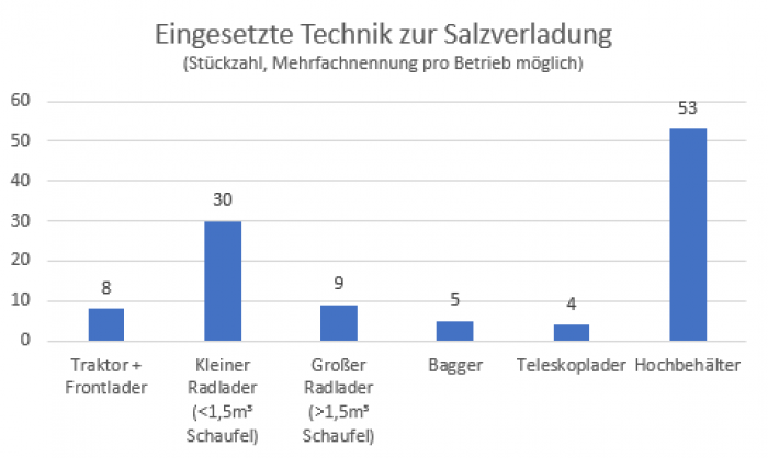 Grafik eingesetzte Verladetechnik