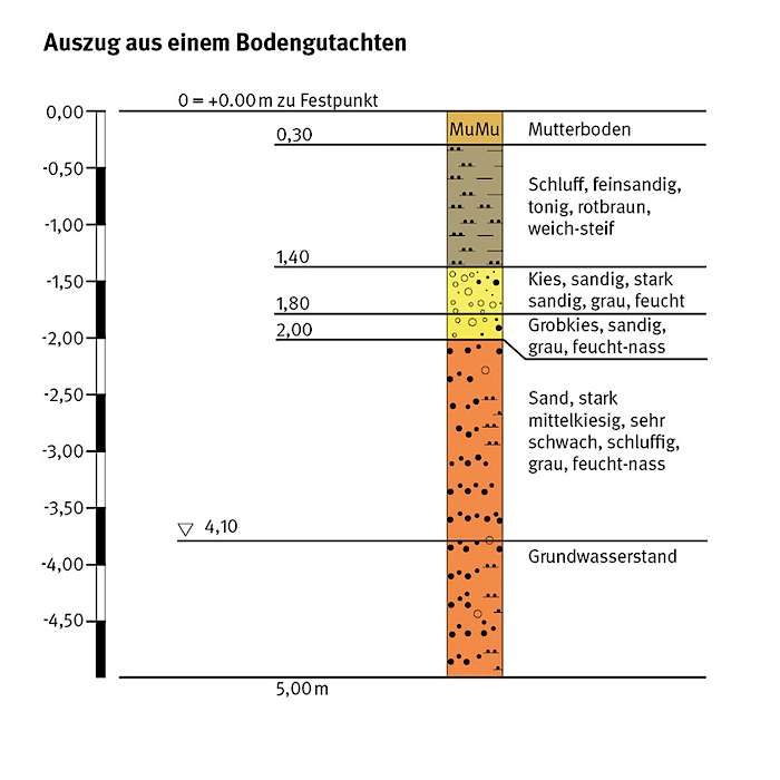 Schichtmodell Regenwasserversickerung